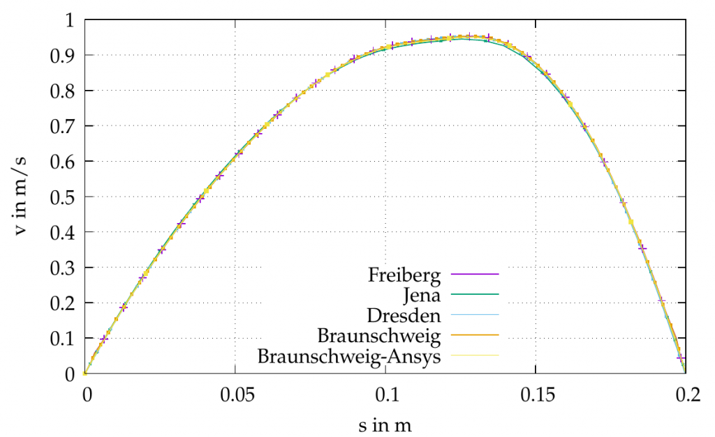 Figure 3: CFD-Benchmark: Comparison of different software packages for a velocity profile of a non-Newtonian fluid after a pipe-bend