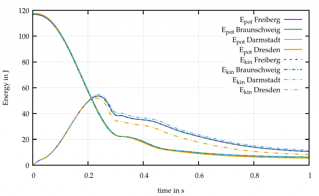 Figure 4: DEM-Benchmark: Development of integrated potential and kinetic energy of all particles in a slump flow.