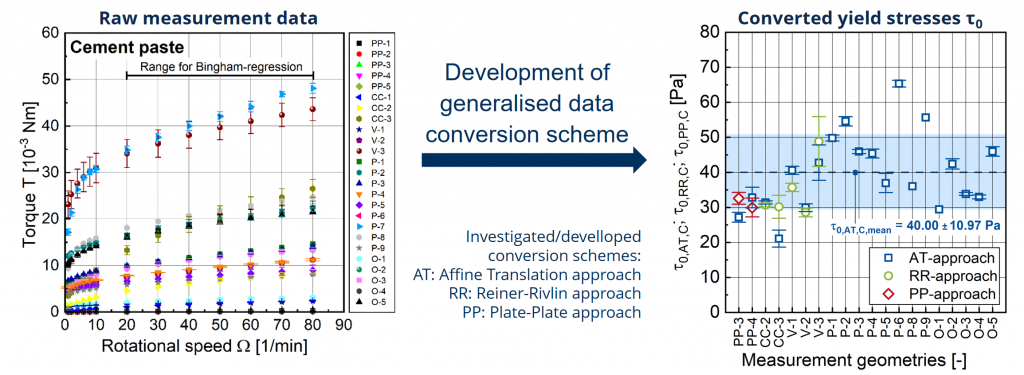 Development of generalised data conversion