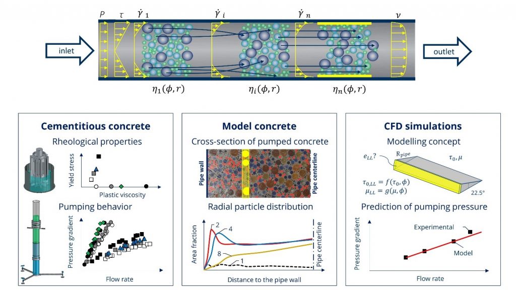 Schematic representation of shear-induced particle migration and formation of lubricating layer. The experimental and numerical concepts for investigation of SIPM during pumping and formation of LL are as well presented.