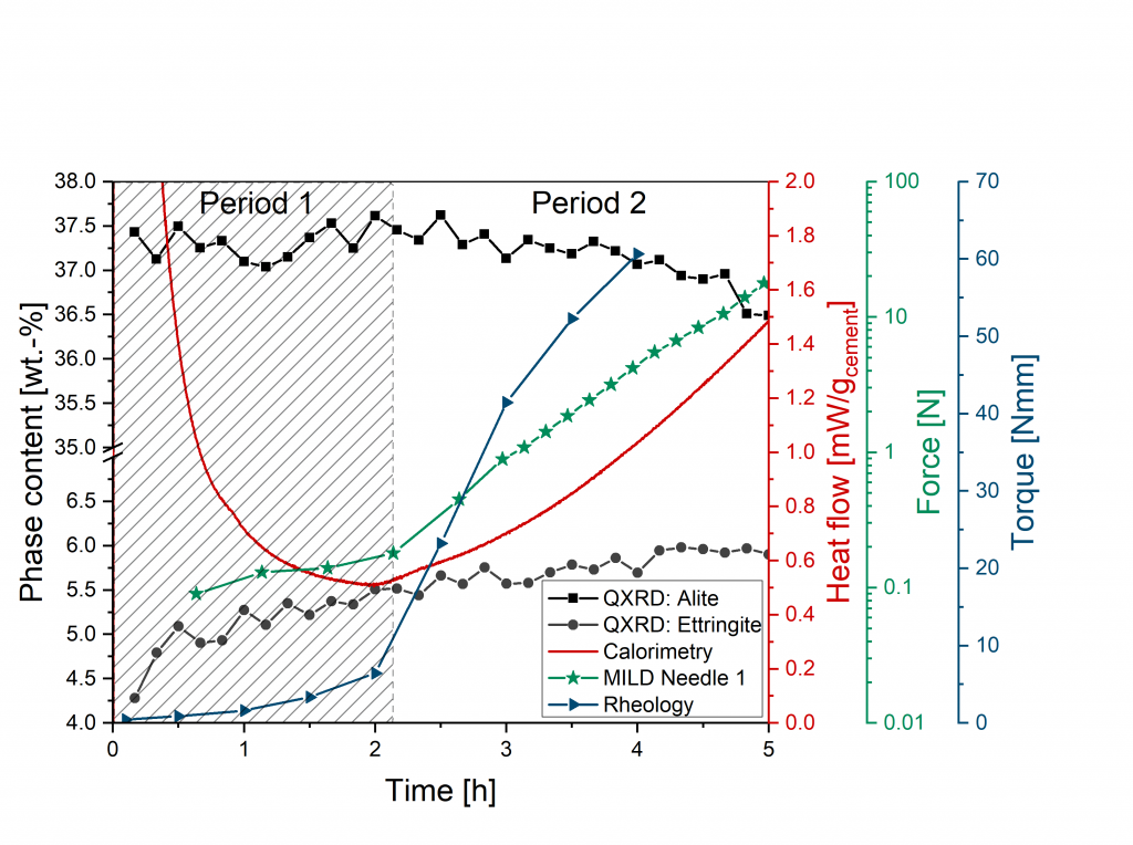 Linking the phase formation (alite and ettringite) and heat flow of a cement paste with its rheological properties measured by a rheological and a penetration test