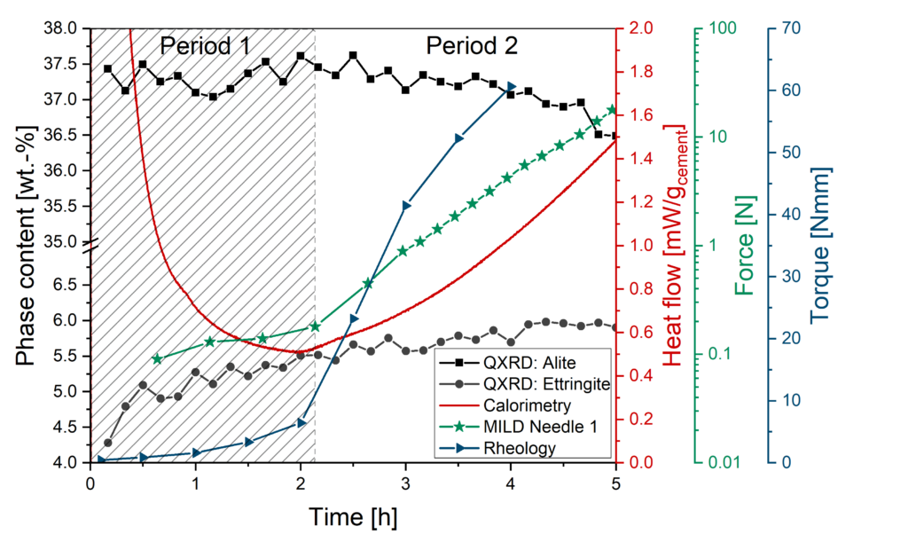 Linking the phase formation (alite and ettringite) and heat flow of a cement paste with its rheological properties measured by a rheological and a penetration test