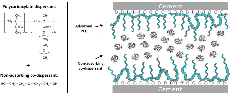 Conceptual sketch illustrating the working mechanism of the non-adsorbing co-dispersants in cement at low w/c ratios.