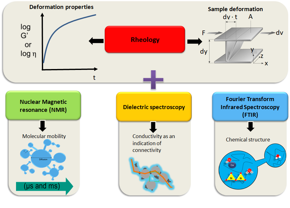 macroscopic Rheology vs. microscopic Spectroscopy information; Development of new Rheo-IR method