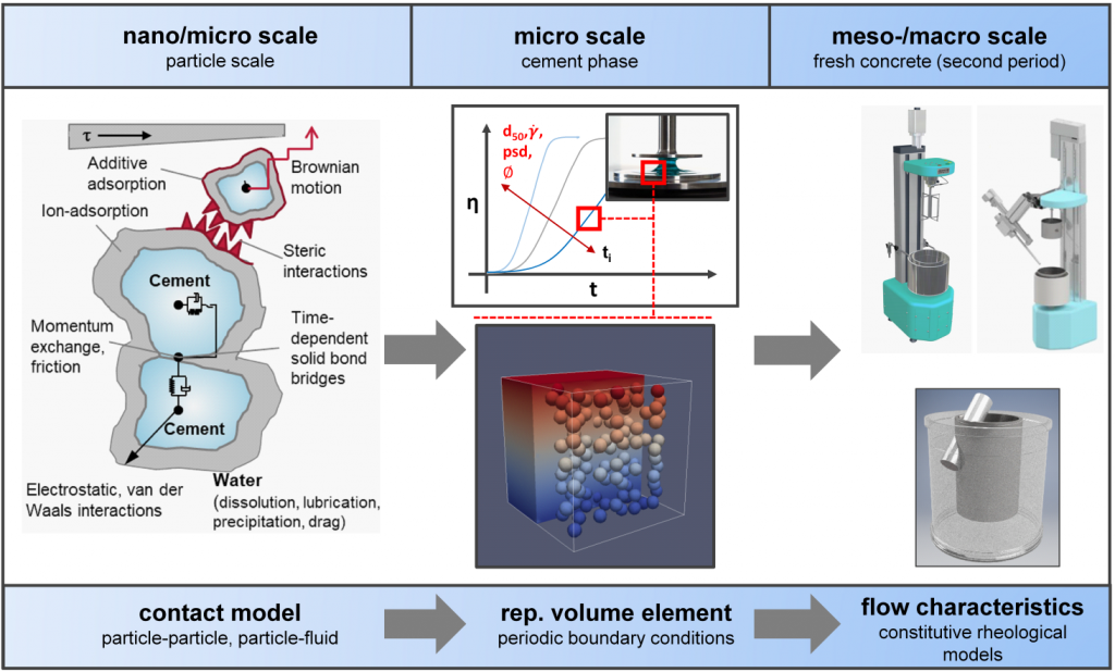 Schematic overview of the experimental and simulation work planned within the project