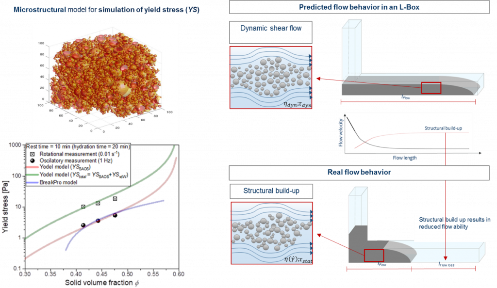 Microstructural based model for simulation of yield stress, calibrated on measured yield stress in dependence of solid volume fraction. On the macro scale a two L-shaped formworks are presented with both the predicted and the real flow behavior in dependence of dynamic shear flow and structural build-up during slow flow.