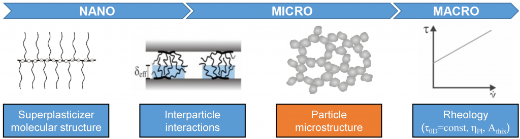 A schematic figure illustrating the multiscale approach of this project starting with the PCE molecular structure via interparticle interactions and the suspension microstructure to the macroscopic rheological properties.